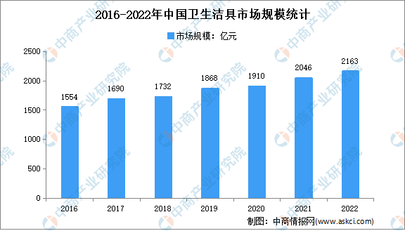 市场运行情况分析：市场规模2046亿元尊龙凯时中国2022年中国卫生洁具行业