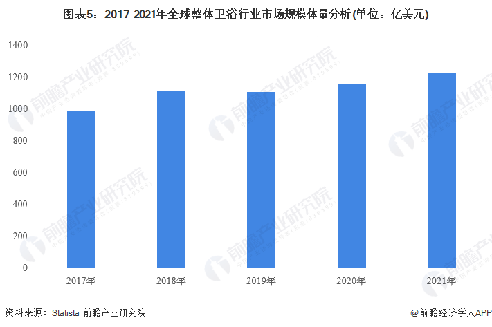 市场现状及竞争格局分析 全球市场规模超过1200亿美元尊龙凯时人生就是博z6com2023年全球整体卫浴行业(图4)