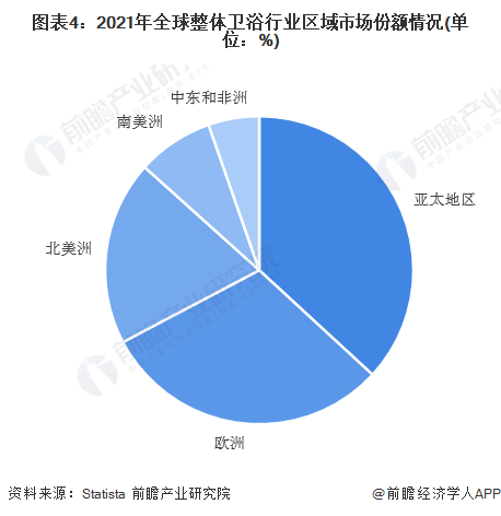 市场现状及竞争格局分析 全球市场规模超过1200亿美元尊龙凯时人生就是博z6com2023年全球整体卫浴行业(图5)