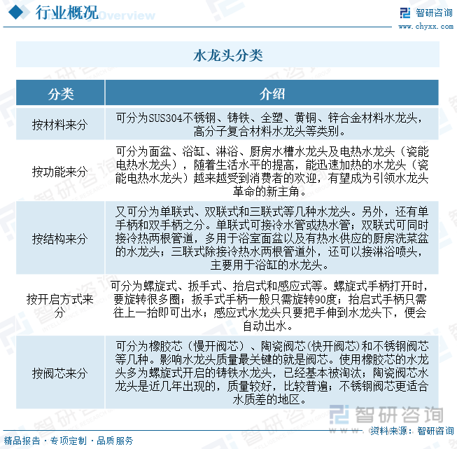 水龙头行业产业链全景、竞争格局及未来前景分析尊龙凯时ag旗舰厅【行业趋势】2023年中国(图7)