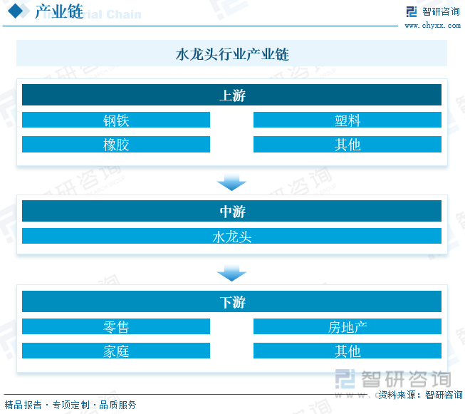 水龙头行业产业链全景、竞争格局及未来前景分析尊龙凯时ag旗舰厅【行业趋势】2023年中国(图8)